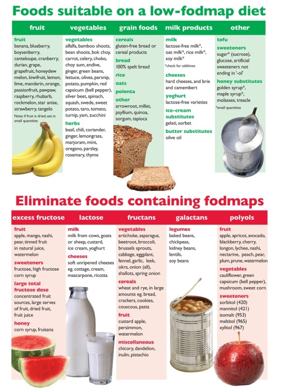FODMAP suitable and unsuitable foods
